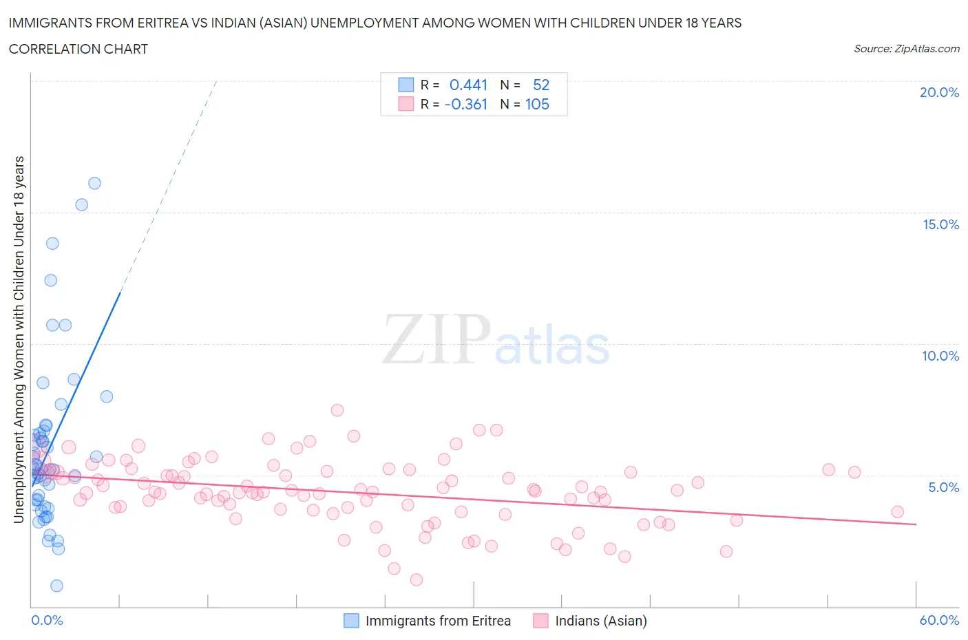 Immigrants from Eritrea vs Indian (Asian) Unemployment Among Women with Children Under 18 years