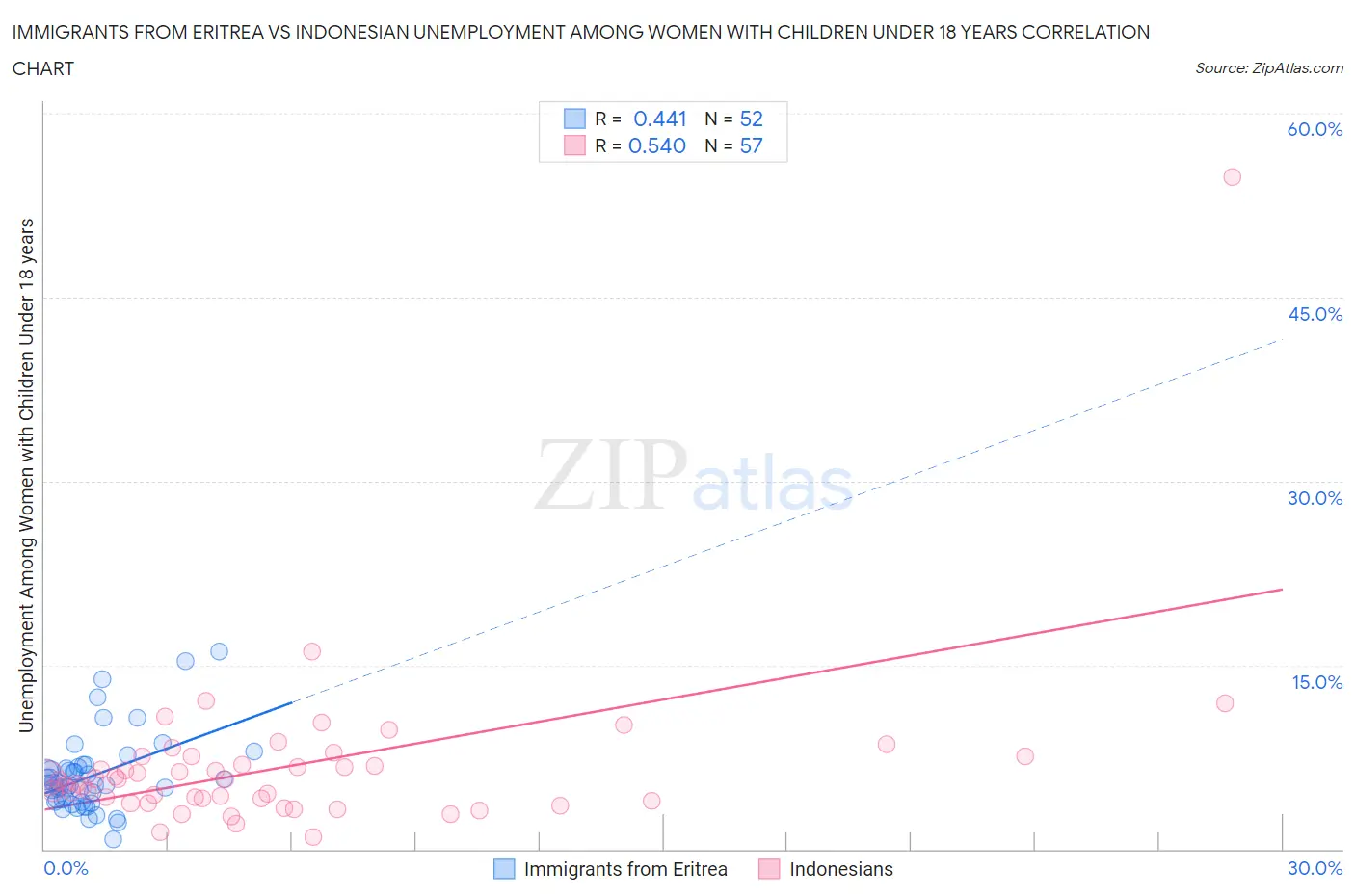 Immigrants from Eritrea vs Indonesian Unemployment Among Women with Children Under 18 years