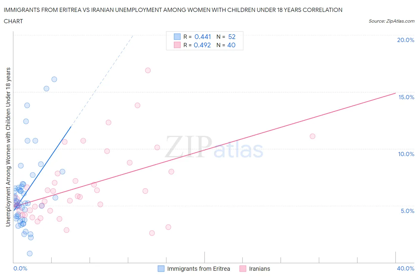 Immigrants from Eritrea vs Iranian Unemployment Among Women with Children Under 18 years