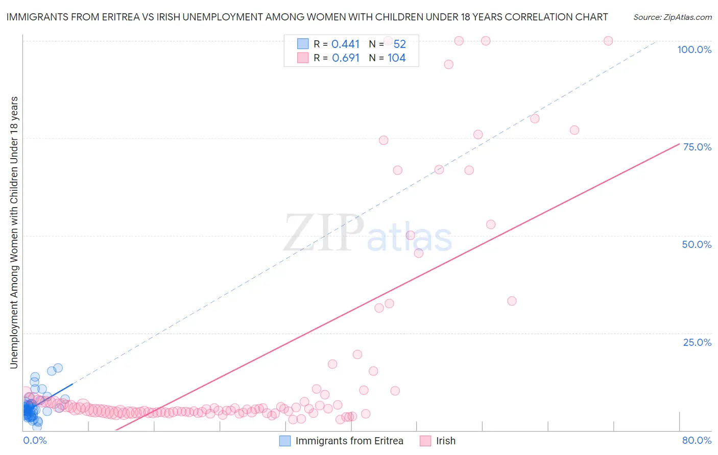 Immigrants from Eritrea vs Irish Unemployment Among Women with Children Under 18 years