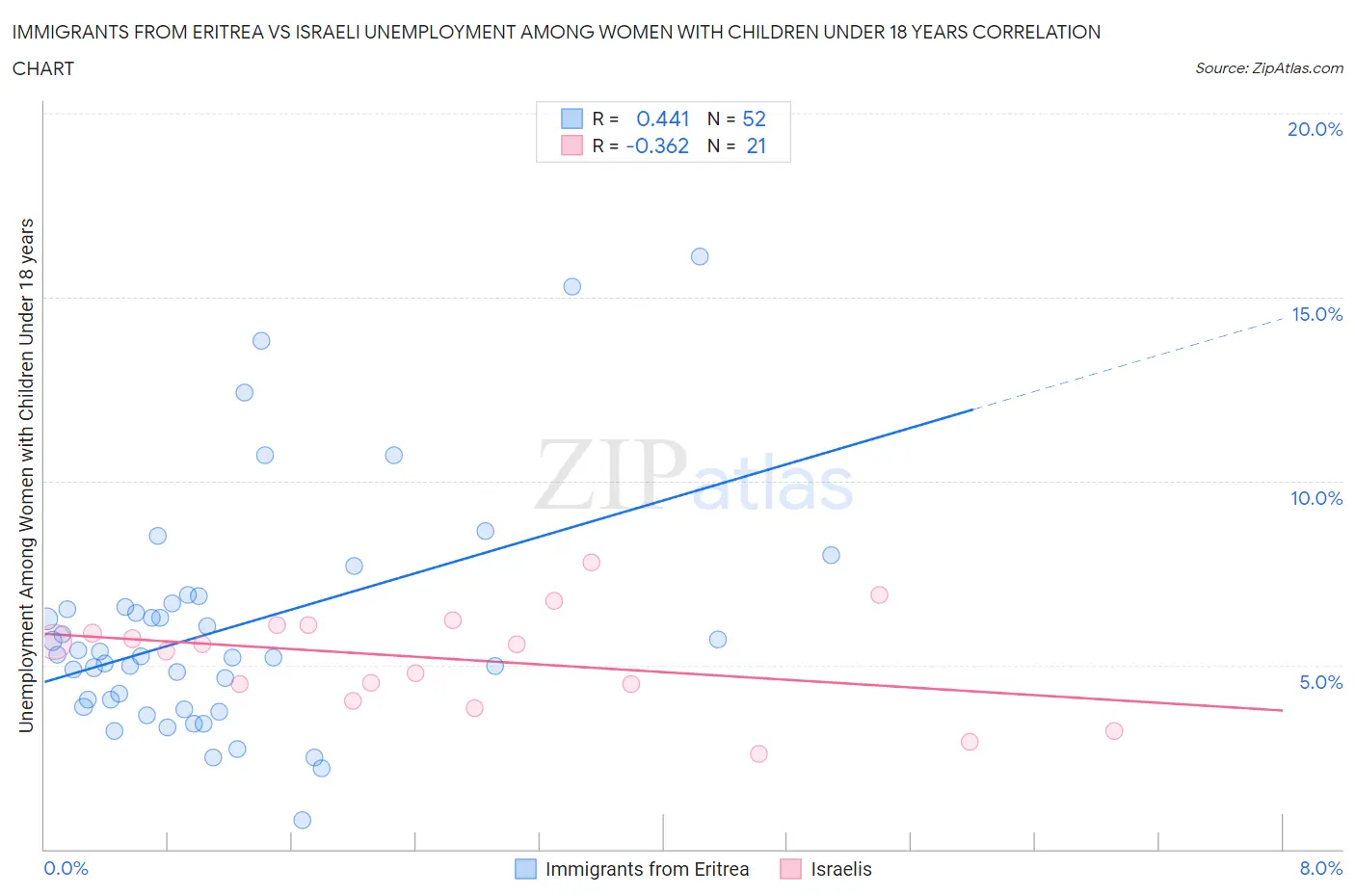 Immigrants from Eritrea vs Israeli Unemployment Among Women with Children Under 18 years