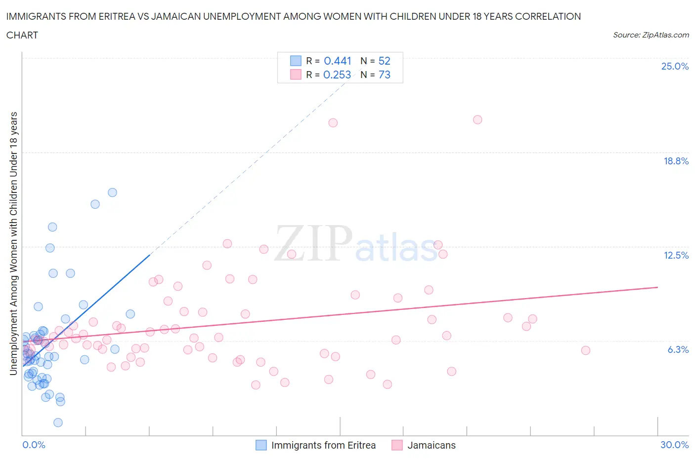 Immigrants from Eritrea vs Jamaican Unemployment Among Women with Children Under 18 years