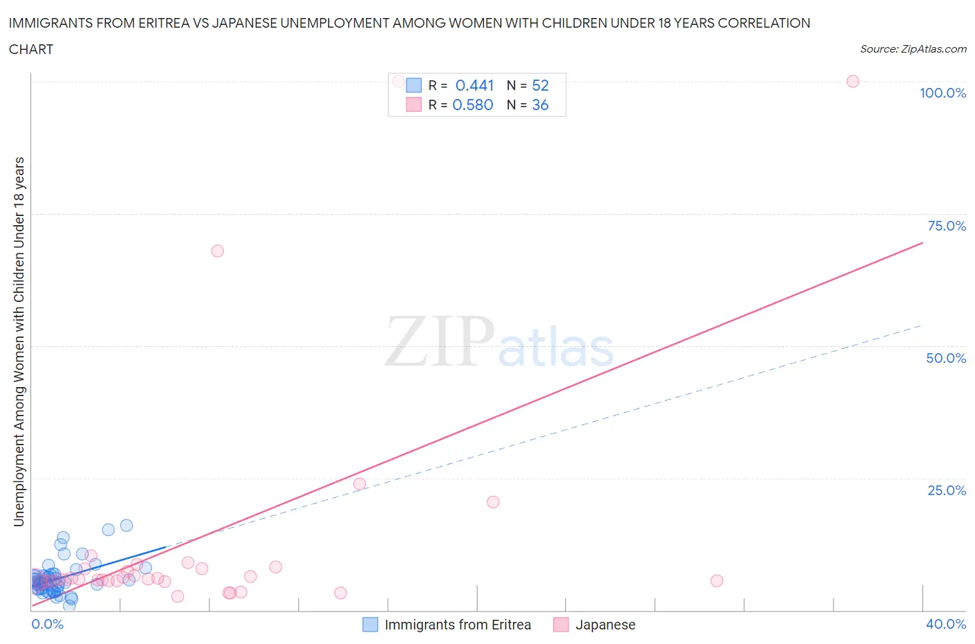 Immigrants from Eritrea vs Japanese Unemployment Among Women with Children Under 18 years