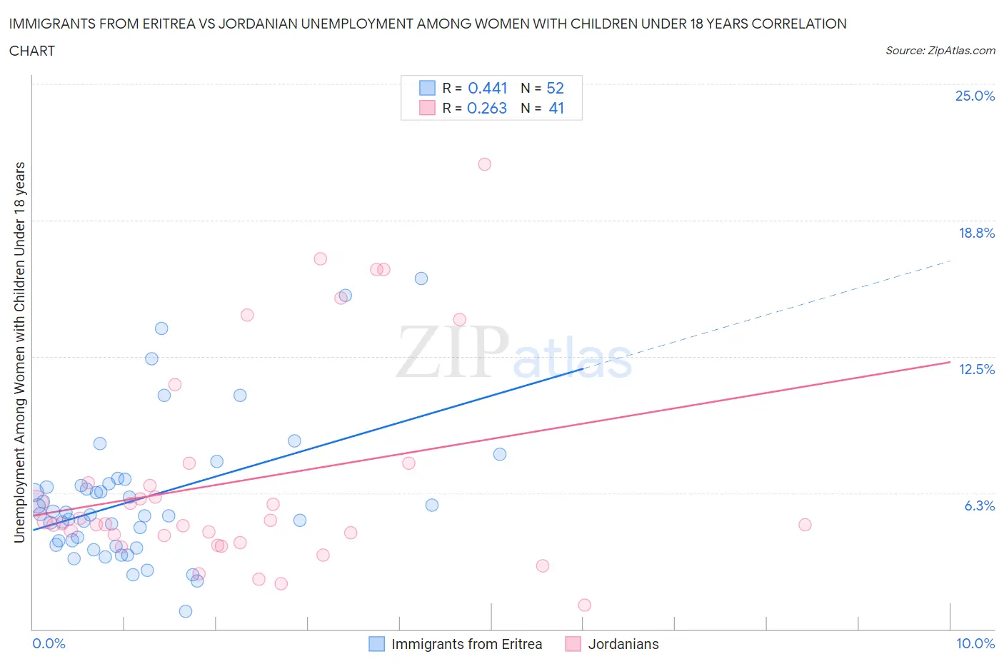 Immigrants from Eritrea vs Jordanian Unemployment Among Women with Children Under 18 years