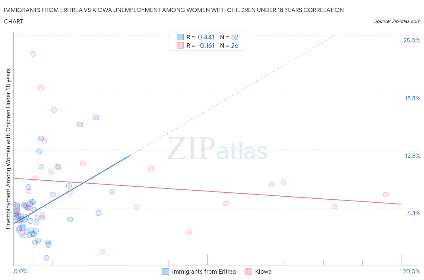 Immigrants from Eritrea vs Kiowa Unemployment Among Women with Children Under 18 years