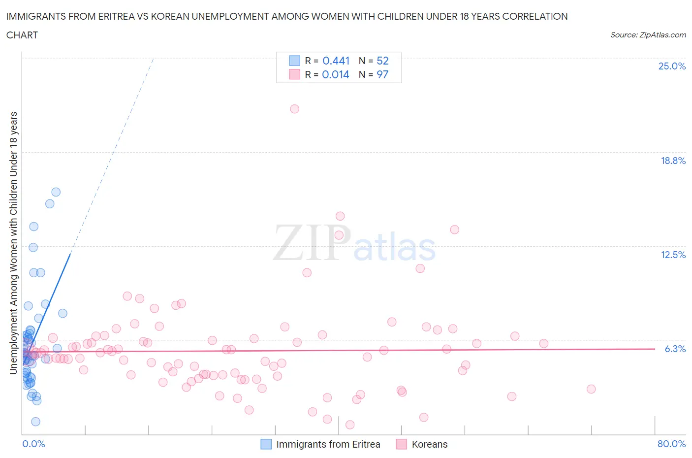 Immigrants from Eritrea vs Korean Unemployment Among Women with Children Under 18 years