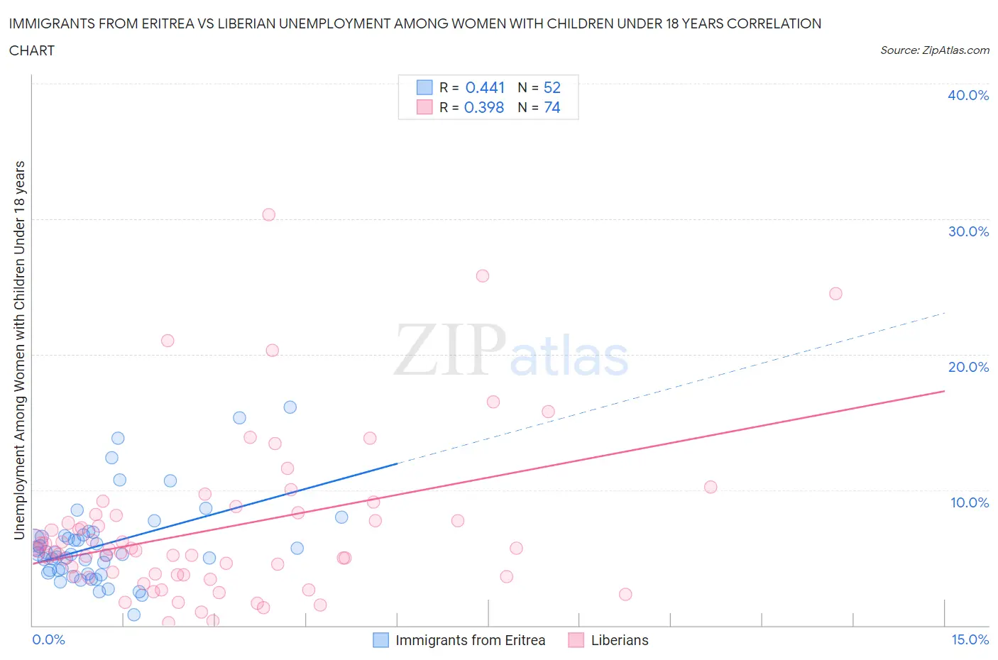 Immigrants from Eritrea vs Liberian Unemployment Among Women with Children Under 18 years