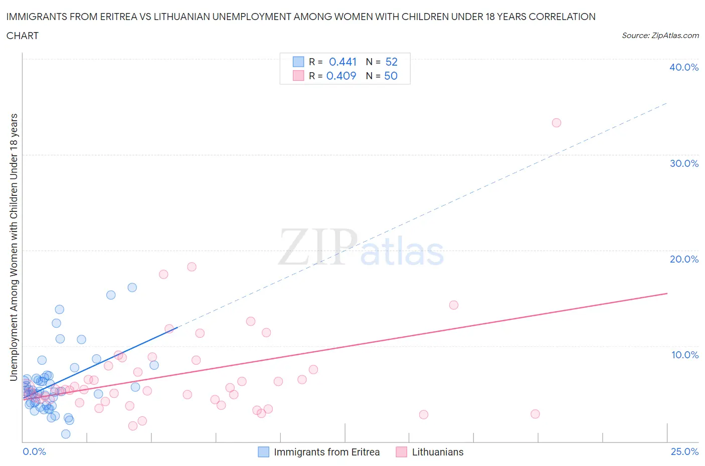 Immigrants from Eritrea vs Lithuanian Unemployment Among Women with Children Under 18 years