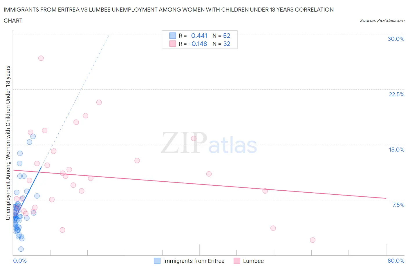 Immigrants from Eritrea vs Lumbee Unemployment Among Women with Children Under 18 years