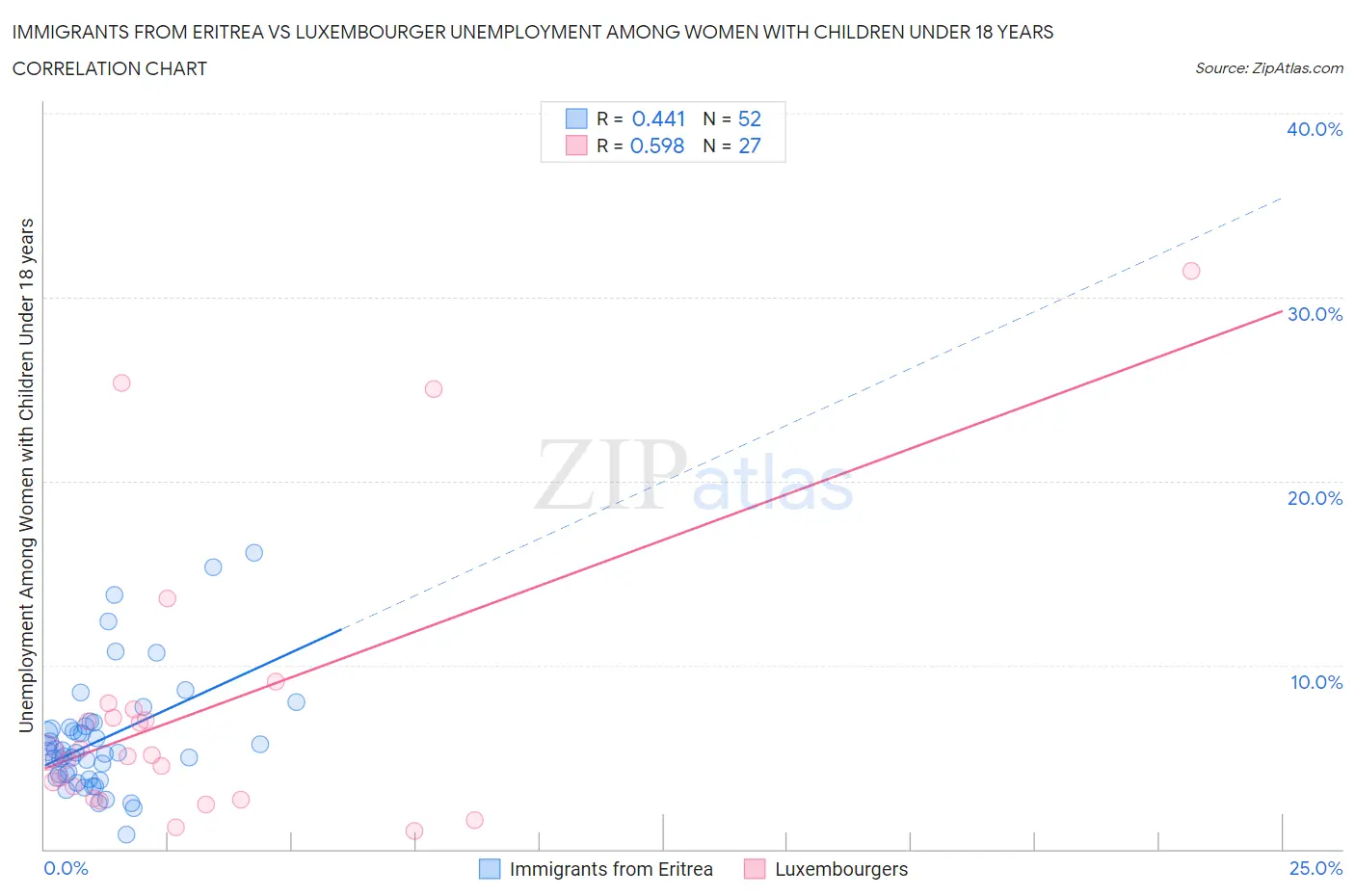 Immigrants from Eritrea vs Luxembourger Unemployment Among Women with Children Under 18 years