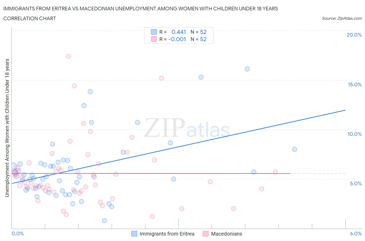 Immigrants from Eritrea vs Macedonian Unemployment Among Women with Children Under 18 years