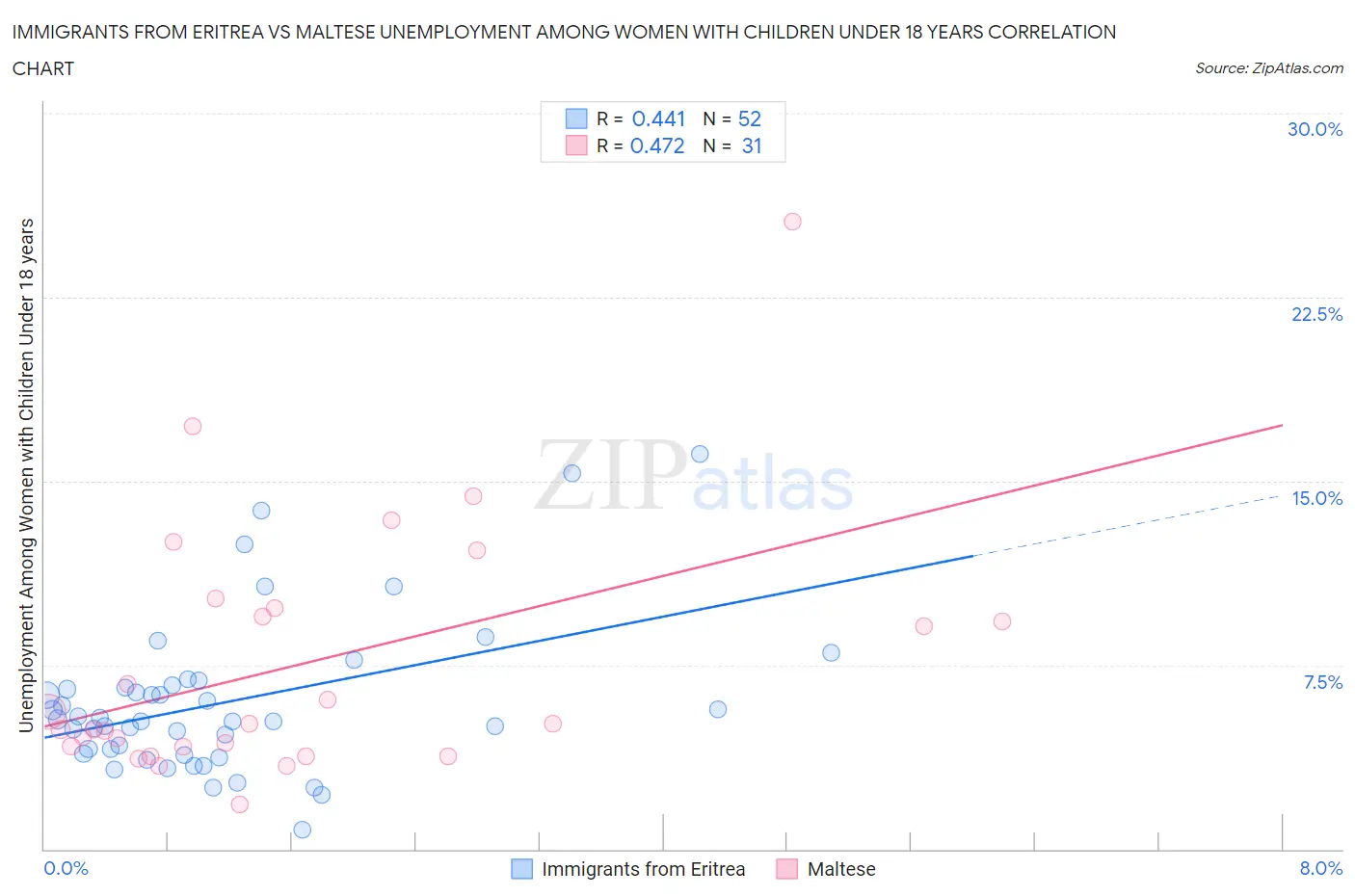 Immigrants from Eritrea vs Maltese Unemployment Among Women with Children Under 18 years