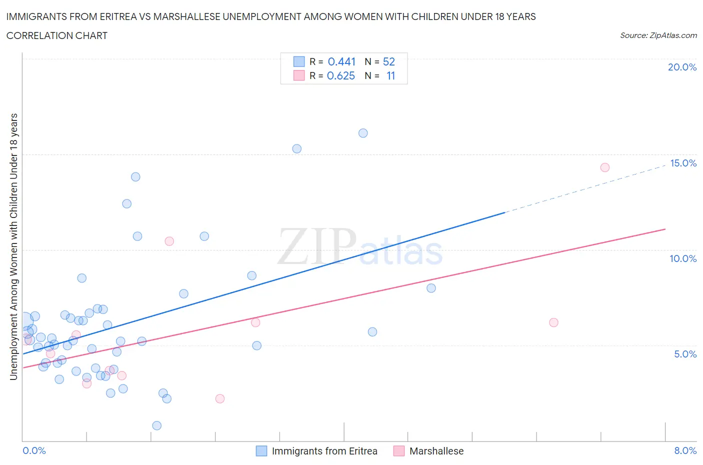 Immigrants from Eritrea vs Marshallese Unemployment Among Women with Children Under 18 years