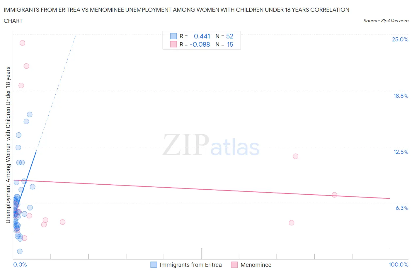 Immigrants from Eritrea vs Menominee Unemployment Among Women with Children Under 18 years