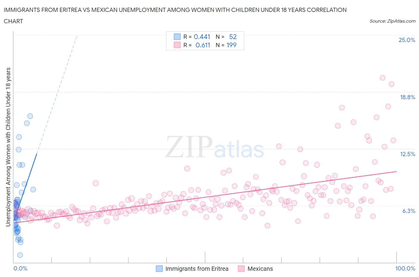Immigrants from Eritrea vs Mexican Unemployment Among Women with Children Under 18 years