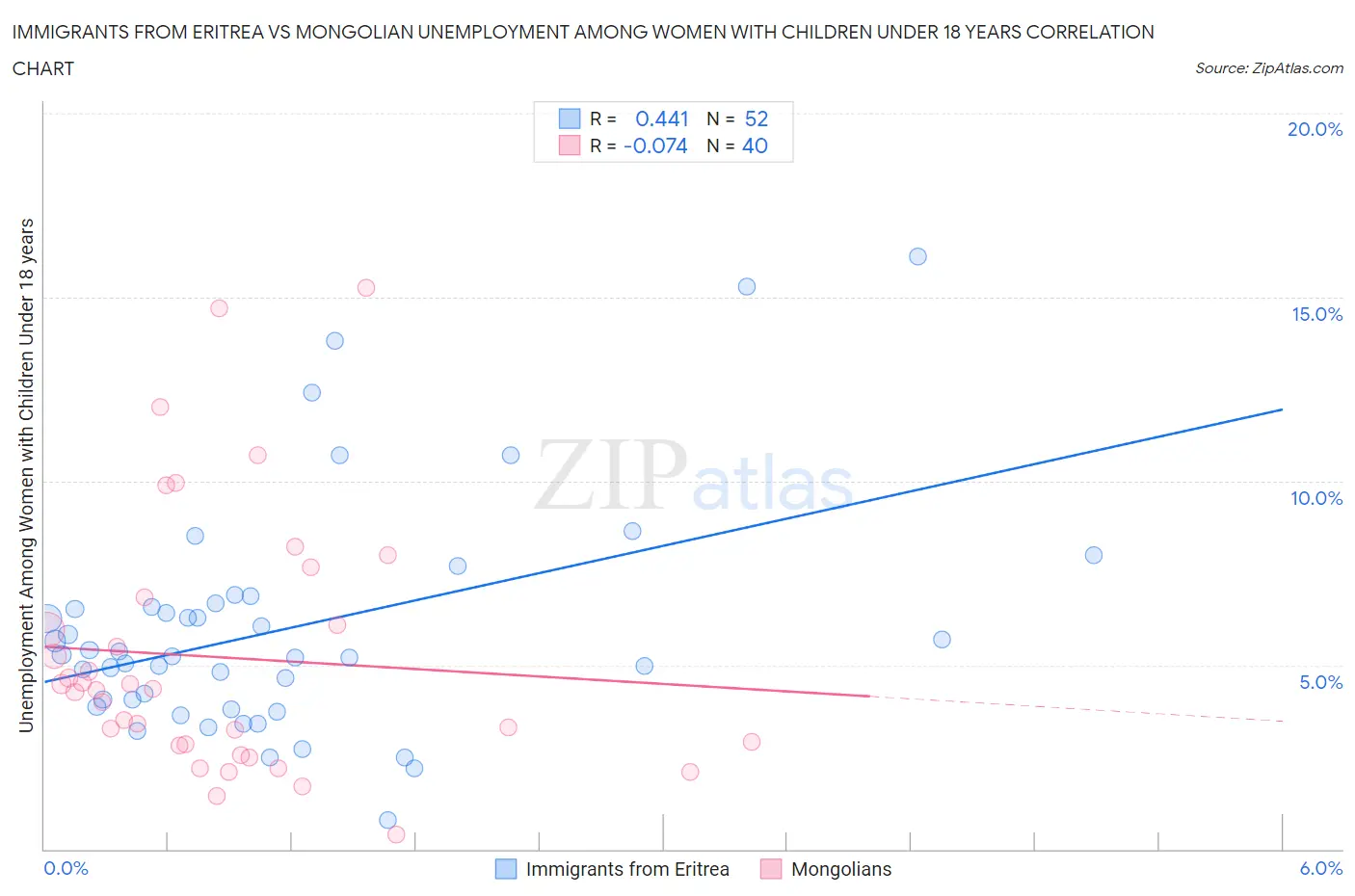Immigrants from Eritrea vs Mongolian Unemployment Among Women with Children Under 18 years