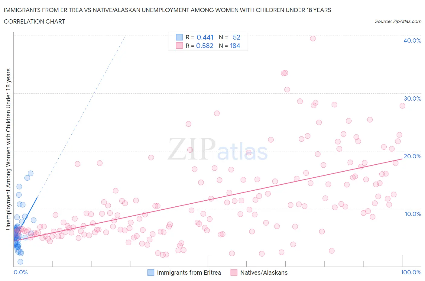 Immigrants from Eritrea vs Native/Alaskan Unemployment Among Women with Children Under 18 years