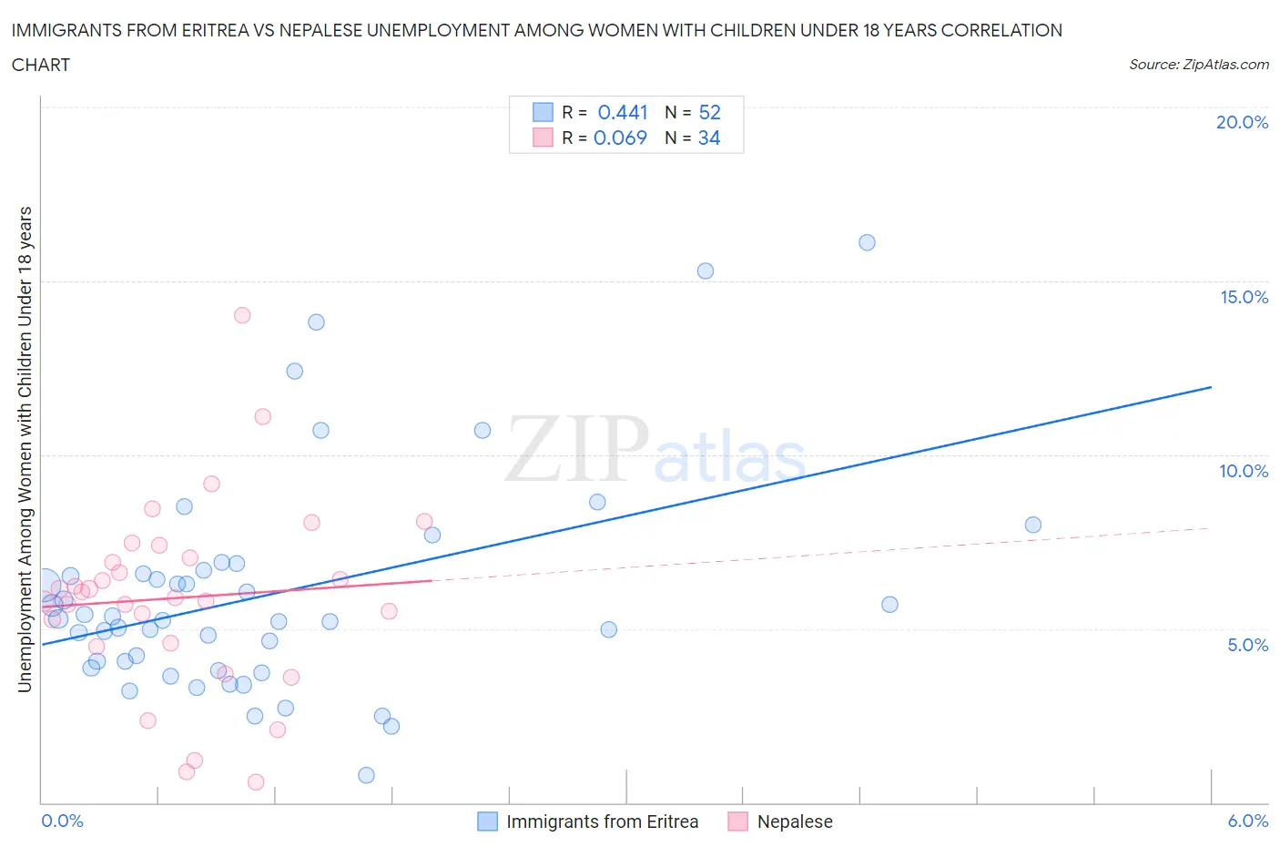 Immigrants from Eritrea vs Nepalese Unemployment Among Women with Children Under 18 years