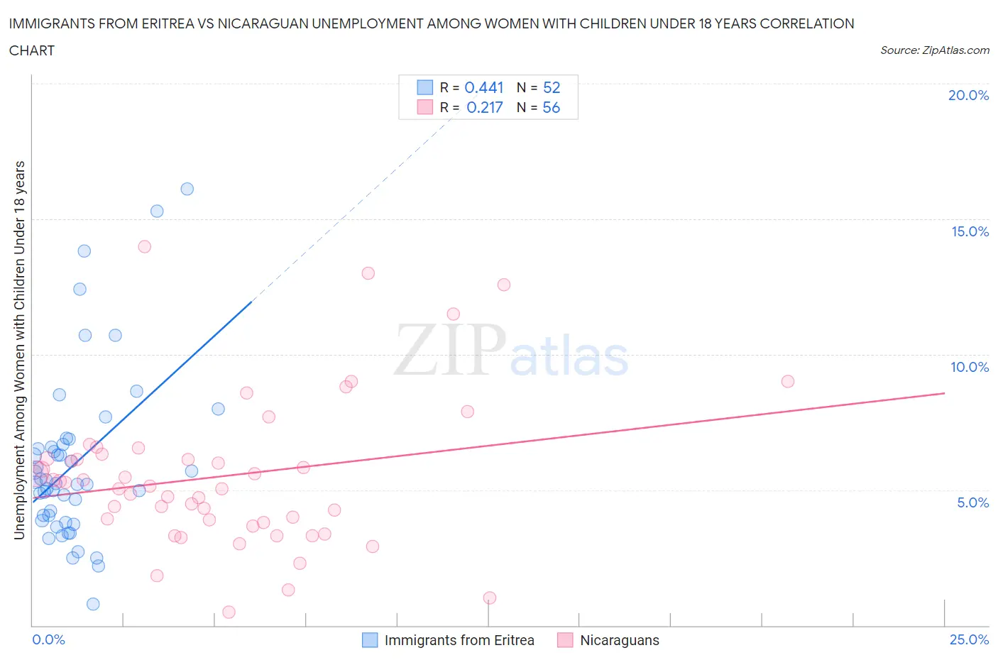 Immigrants from Eritrea vs Nicaraguan Unemployment Among Women with Children Under 18 years