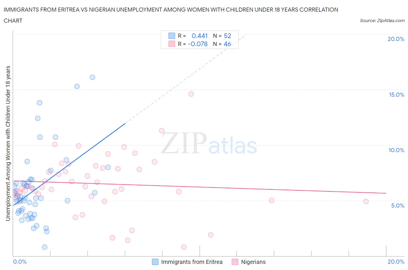 Immigrants from Eritrea vs Nigerian Unemployment Among Women with Children Under 18 years