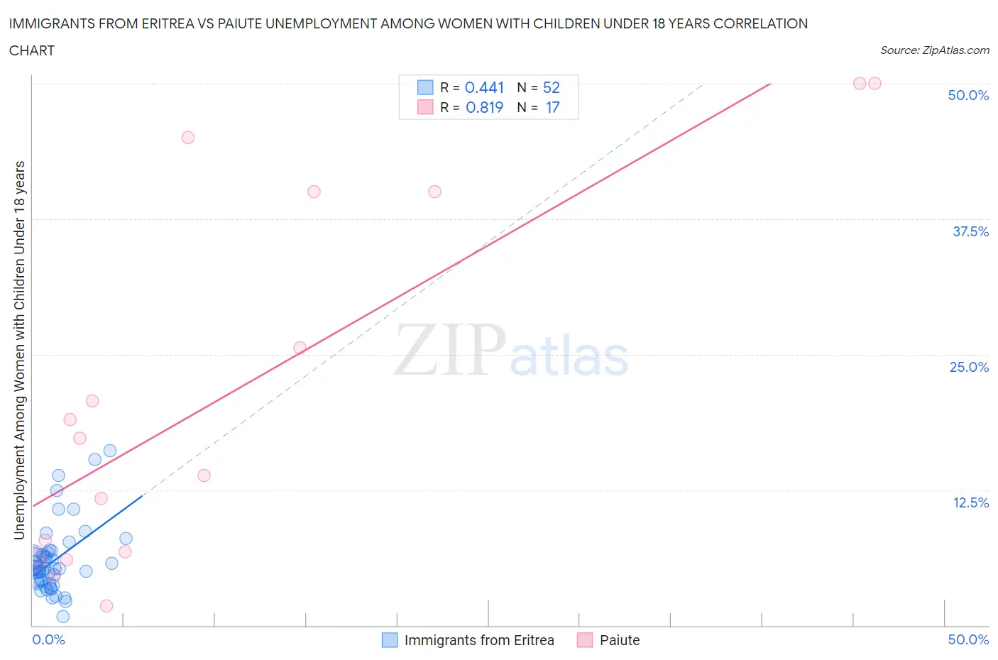 Immigrants from Eritrea vs Paiute Unemployment Among Women with Children Under 18 years