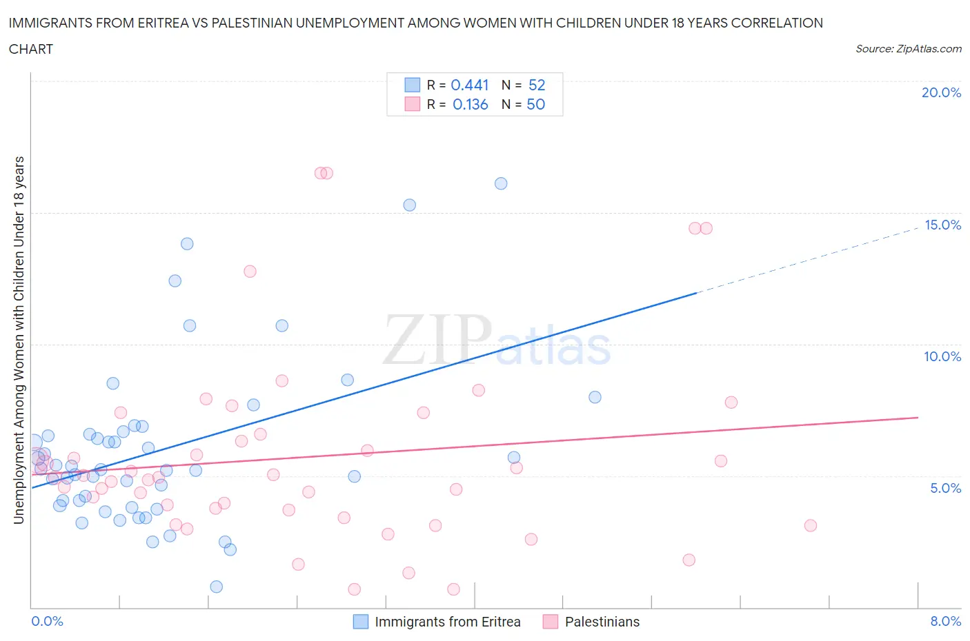 Immigrants from Eritrea vs Palestinian Unemployment Among Women with Children Under 18 years