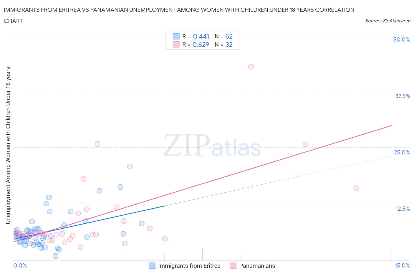 Immigrants from Eritrea vs Panamanian Unemployment Among Women with Children Under 18 years