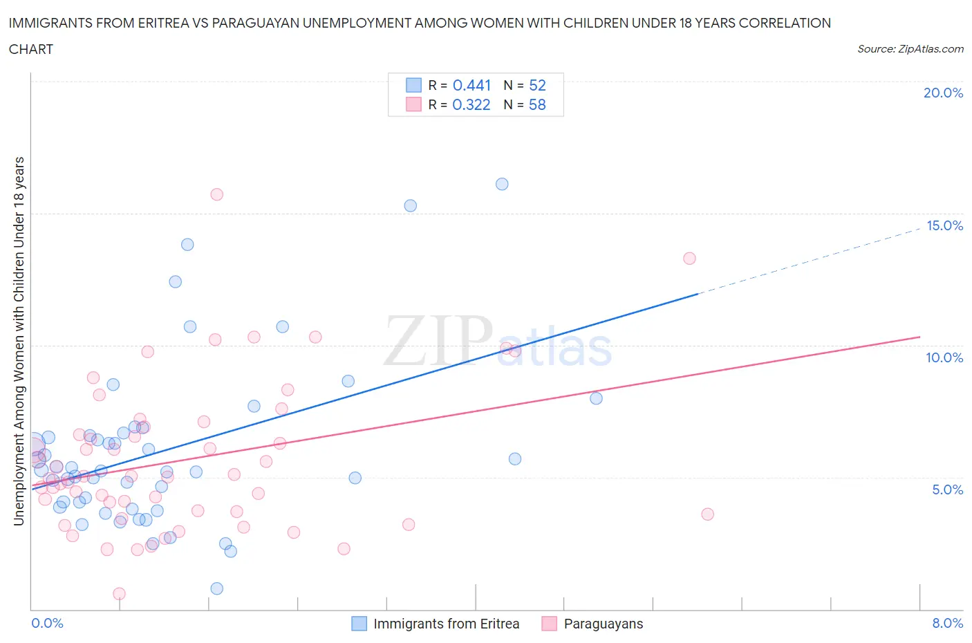 Immigrants from Eritrea vs Paraguayan Unemployment Among Women with Children Under 18 years