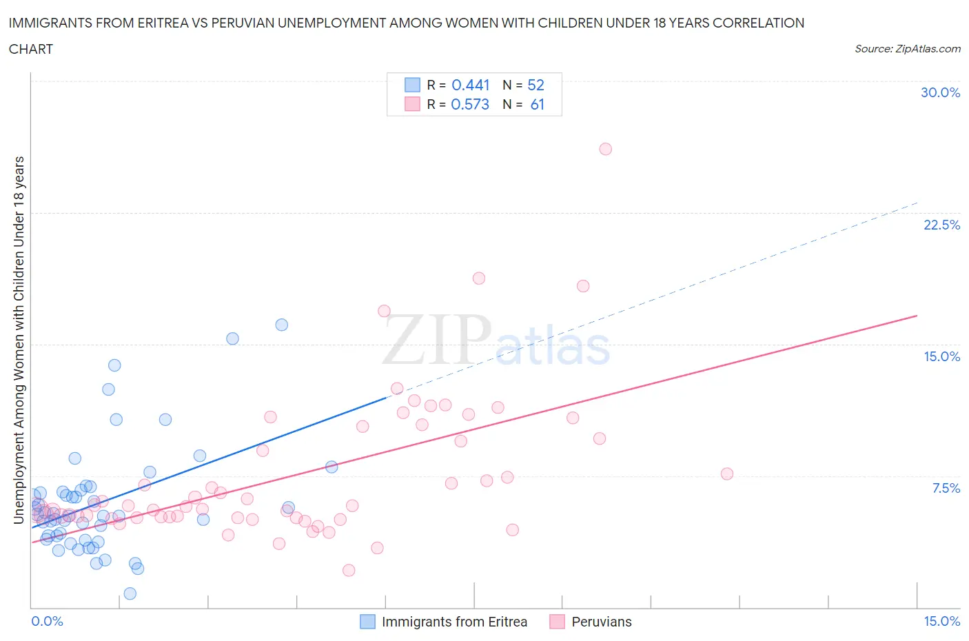 Immigrants from Eritrea vs Peruvian Unemployment Among Women with Children Under 18 years