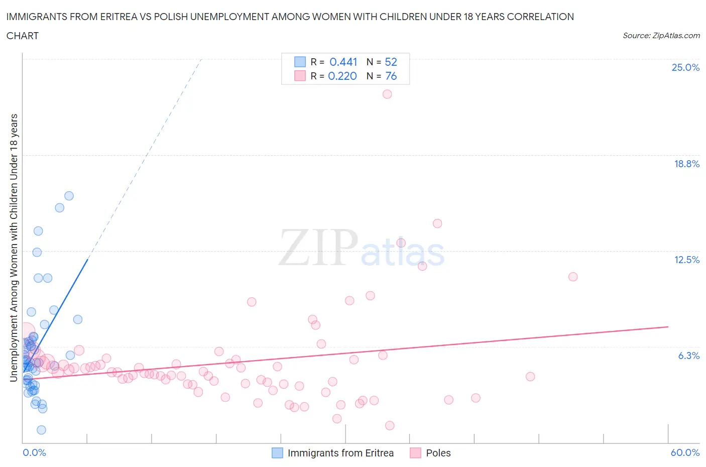 Immigrants from Eritrea vs Polish Unemployment Among Women with Children Under 18 years