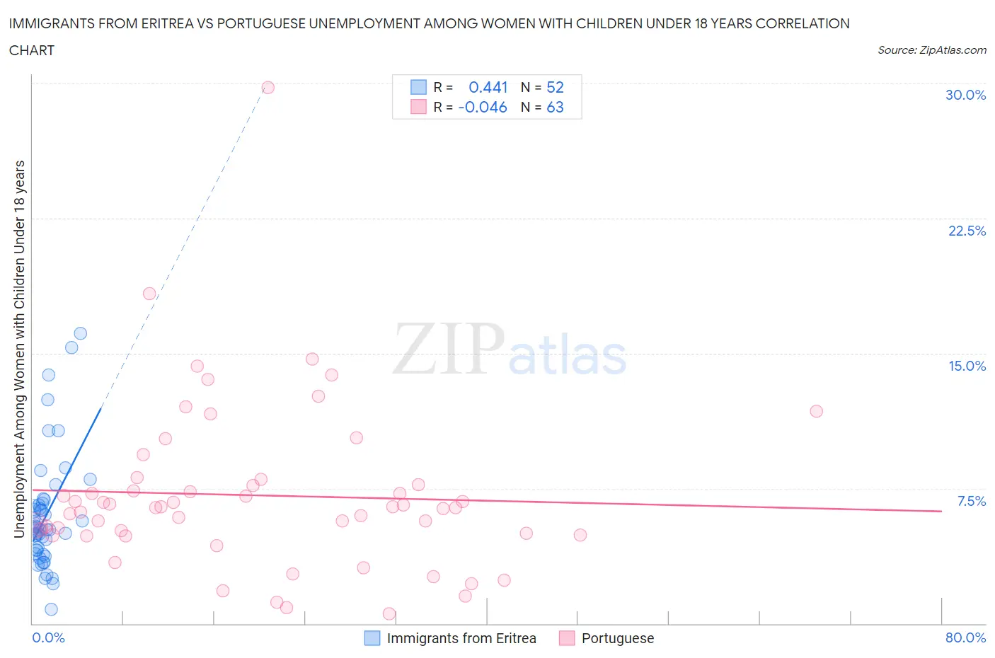 Immigrants from Eritrea vs Portuguese Unemployment Among Women with Children Under 18 years