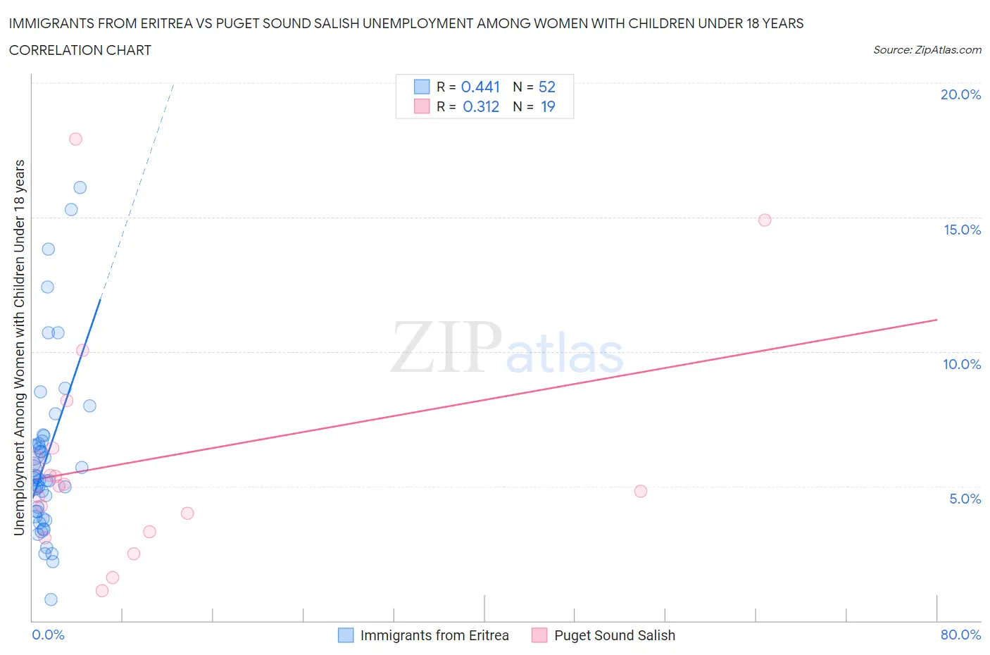 Immigrants from Eritrea vs Puget Sound Salish Unemployment Among Women with Children Under 18 years