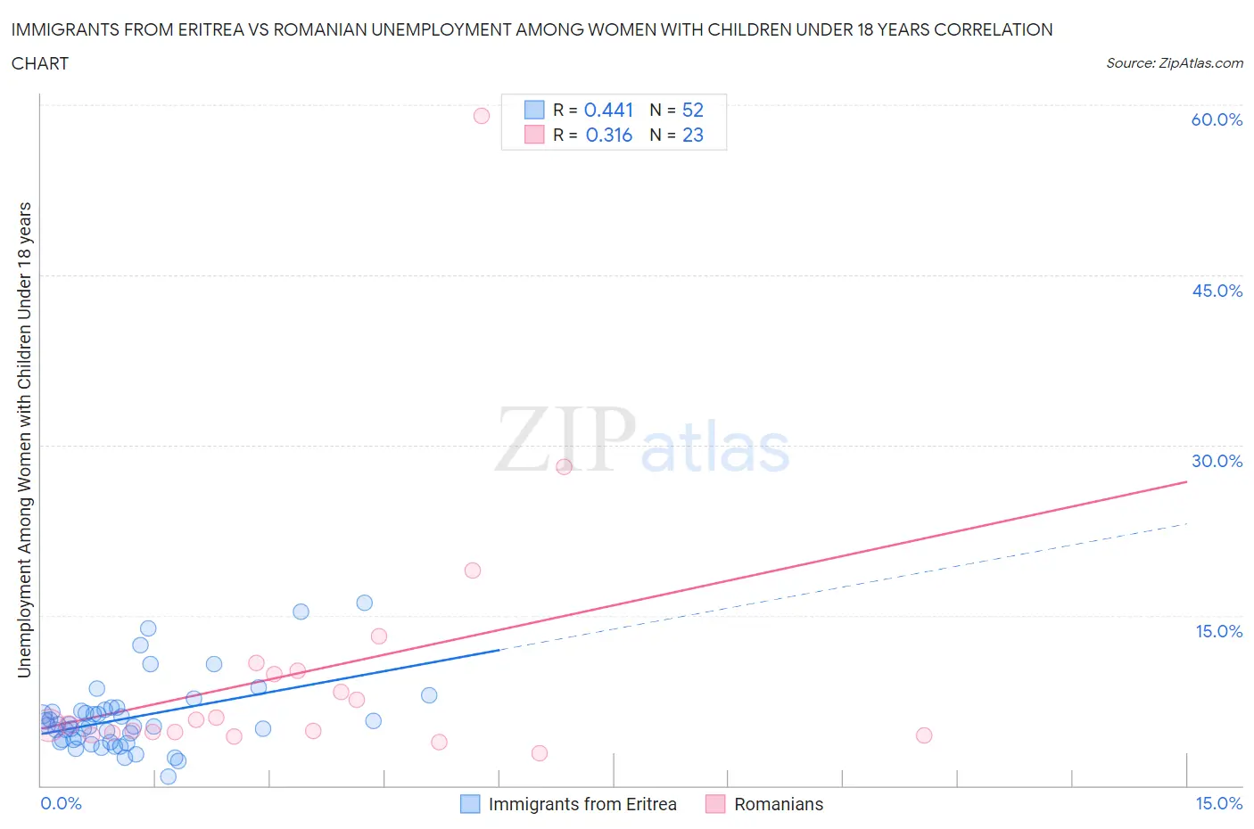 Immigrants from Eritrea vs Romanian Unemployment Among Women with Children Under 18 years