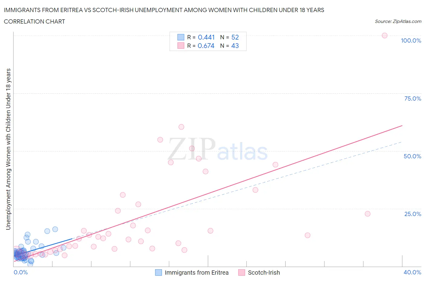 Immigrants from Eritrea vs Scotch-Irish Unemployment Among Women with Children Under 18 years