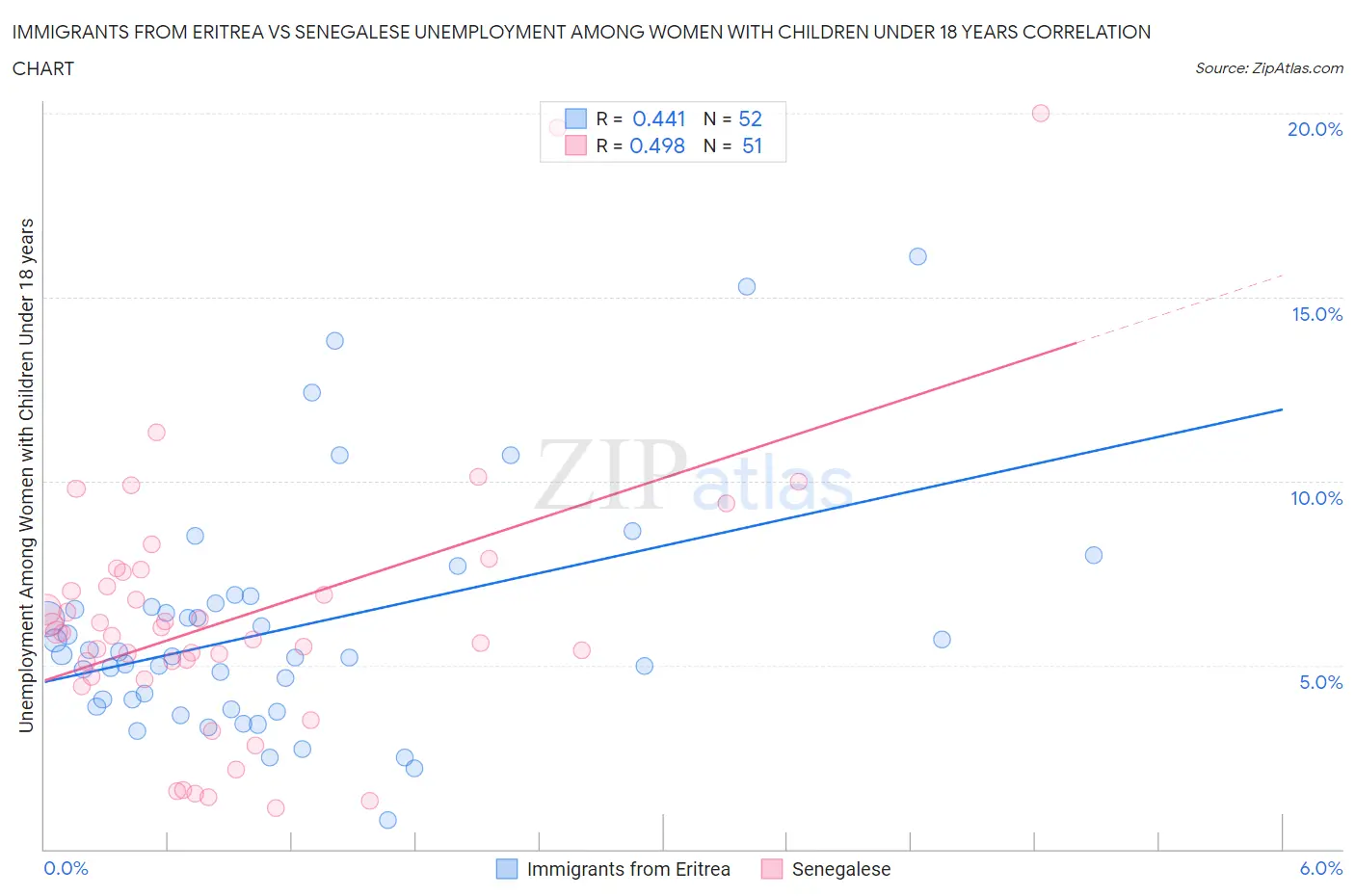 Immigrants from Eritrea vs Senegalese Unemployment Among Women with Children Under 18 years