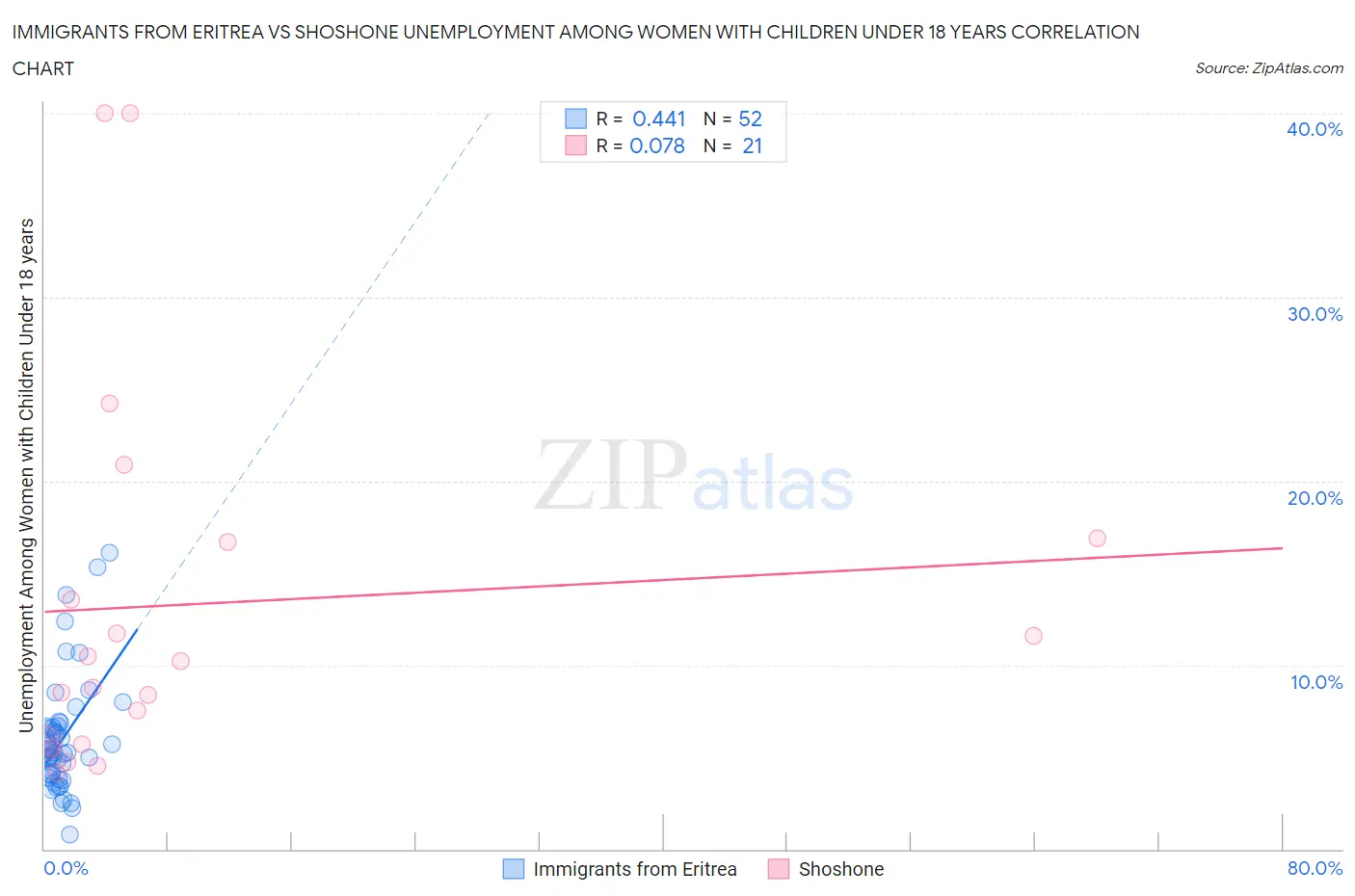 Immigrants from Eritrea vs Shoshone Unemployment Among Women with Children Under 18 years
