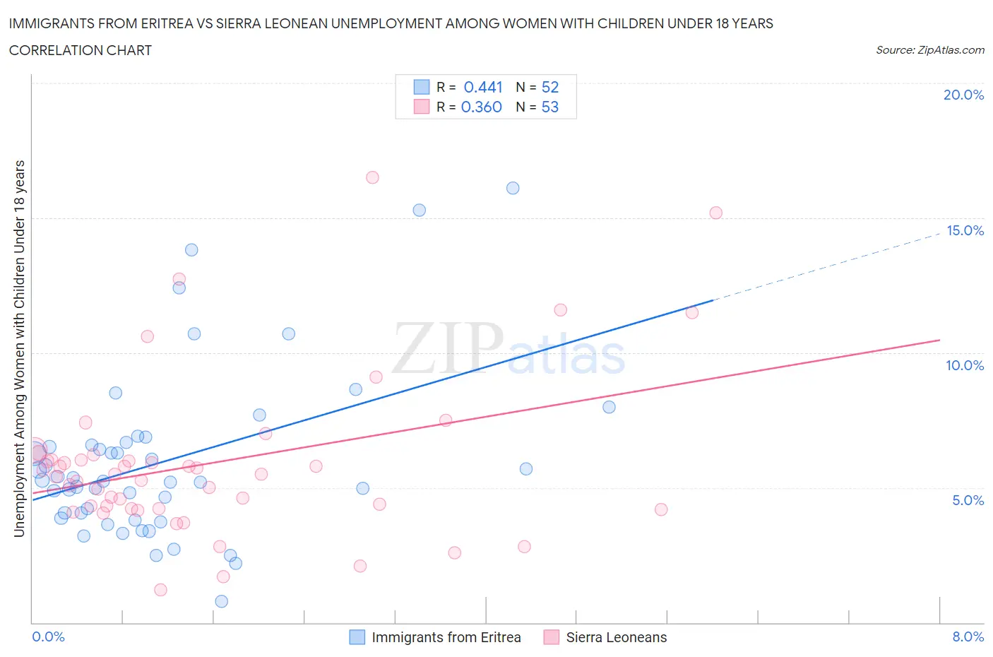 Immigrants from Eritrea vs Sierra Leonean Unemployment Among Women with Children Under 18 years