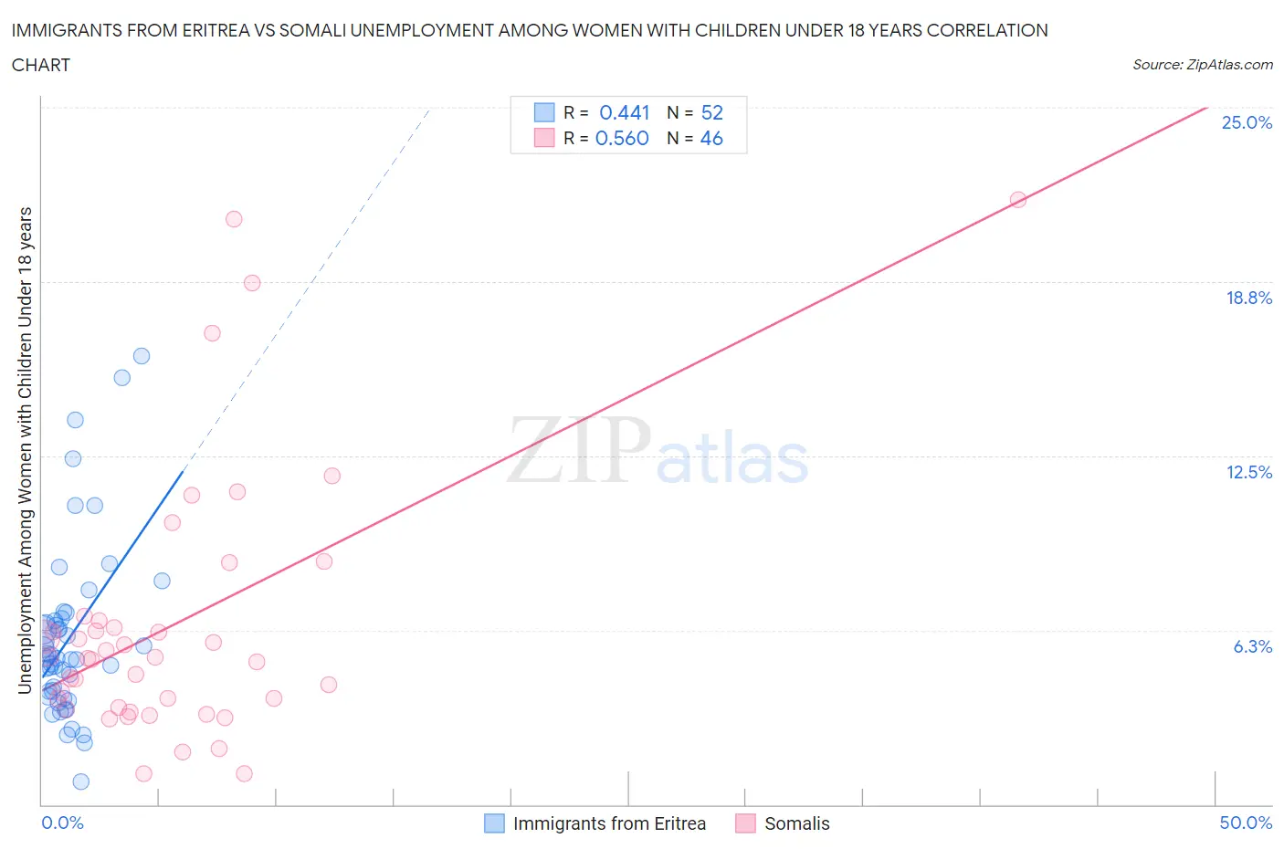 Immigrants from Eritrea vs Somali Unemployment Among Women with Children Under 18 years