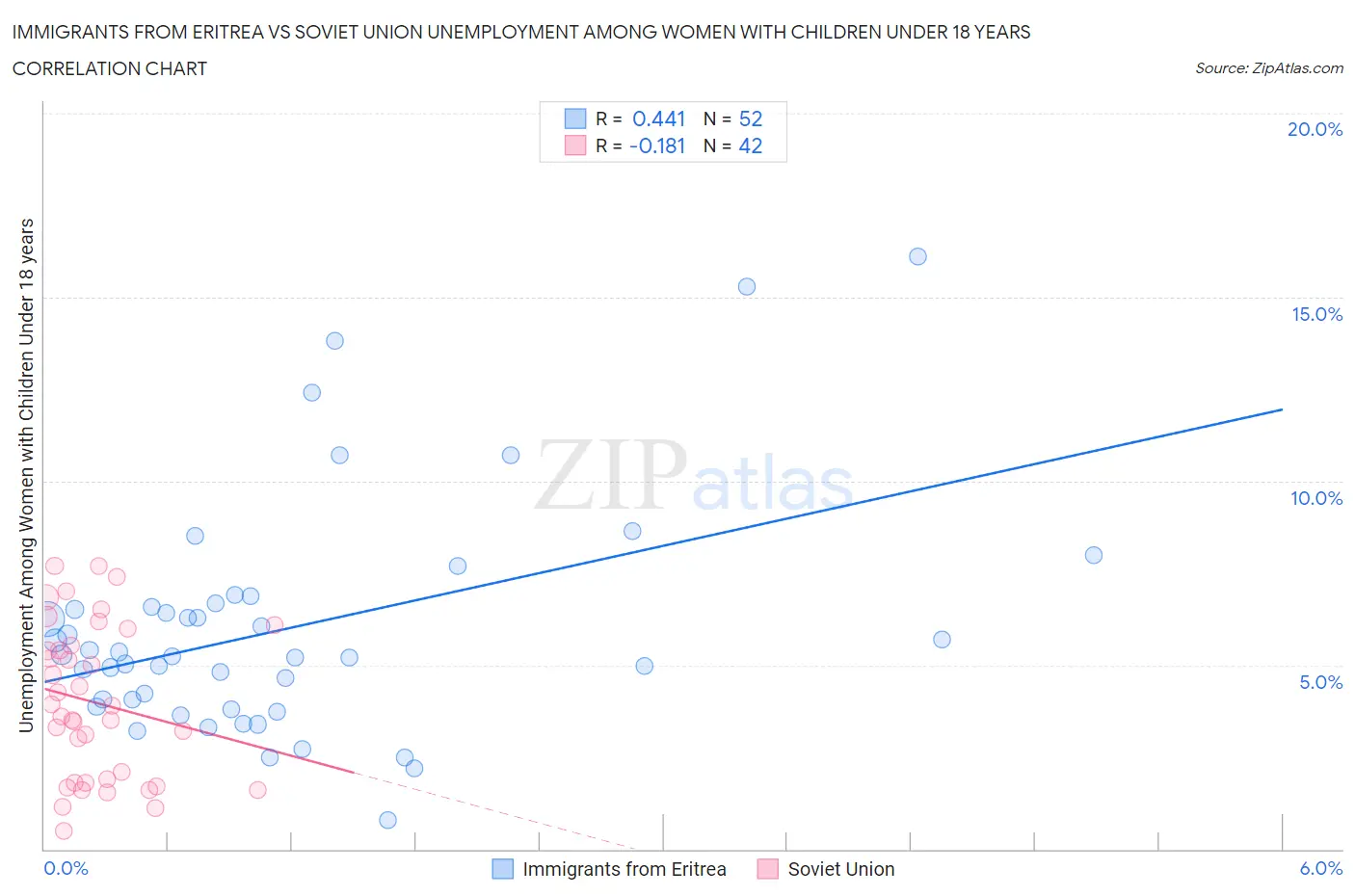 Immigrants from Eritrea vs Soviet Union Unemployment Among Women with Children Under 18 years
