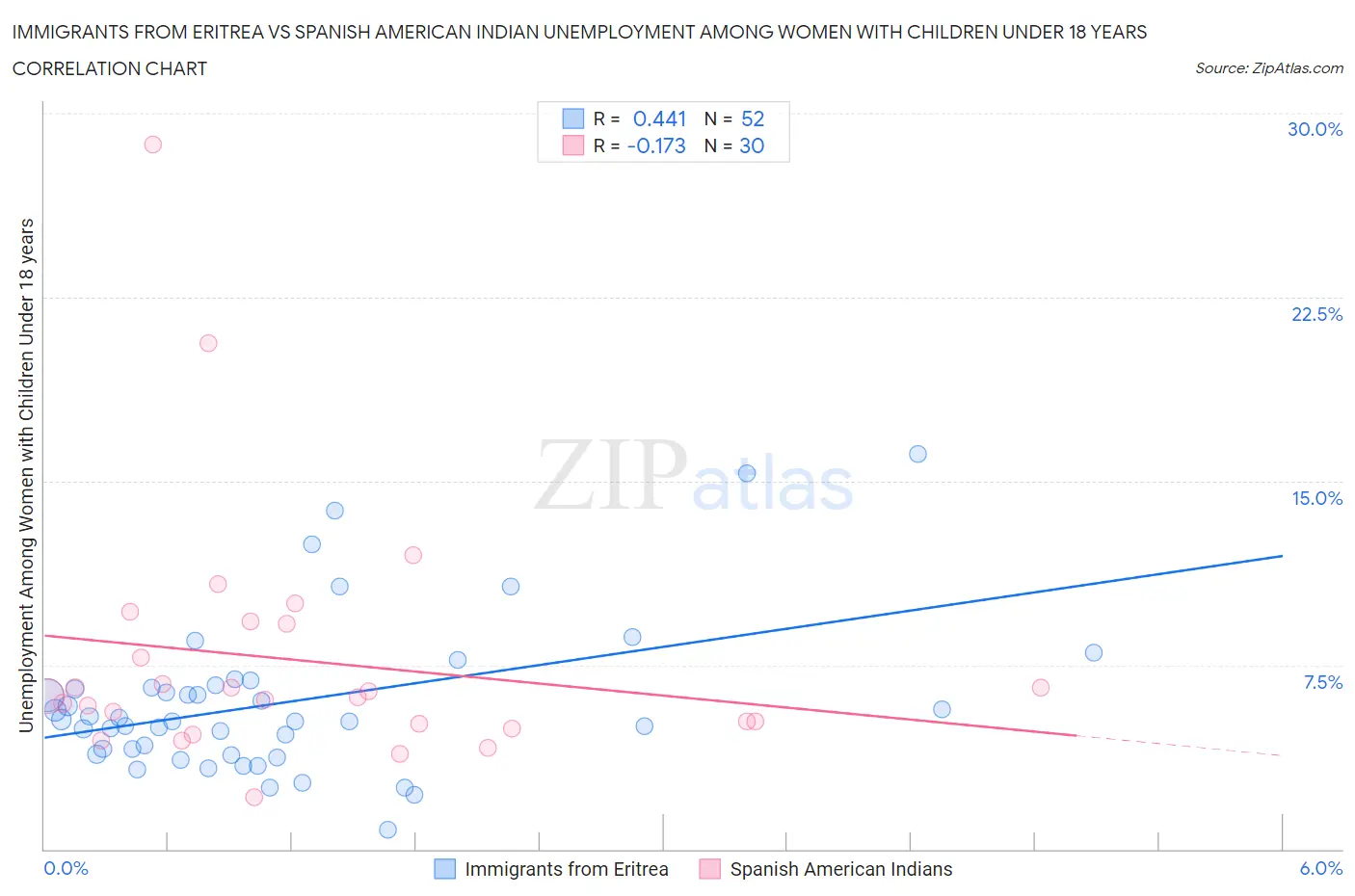 Immigrants from Eritrea vs Spanish American Indian Unemployment Among Women with Children Under 18 years