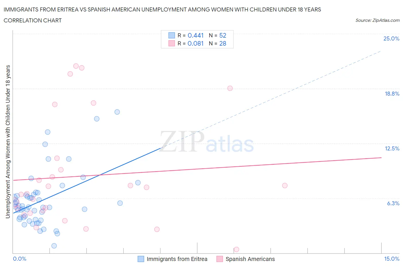 Immigrants from Eritrea vs Spanish American Unemployment Among Women with Children Under 18 years