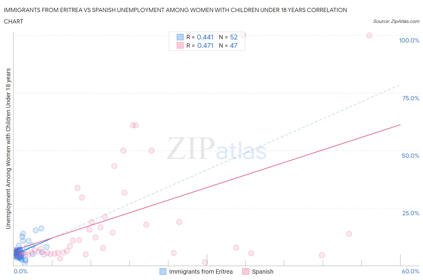 Immigrants from Eritrea vs Spanish Unemployment Among Women with Children Under 18 years