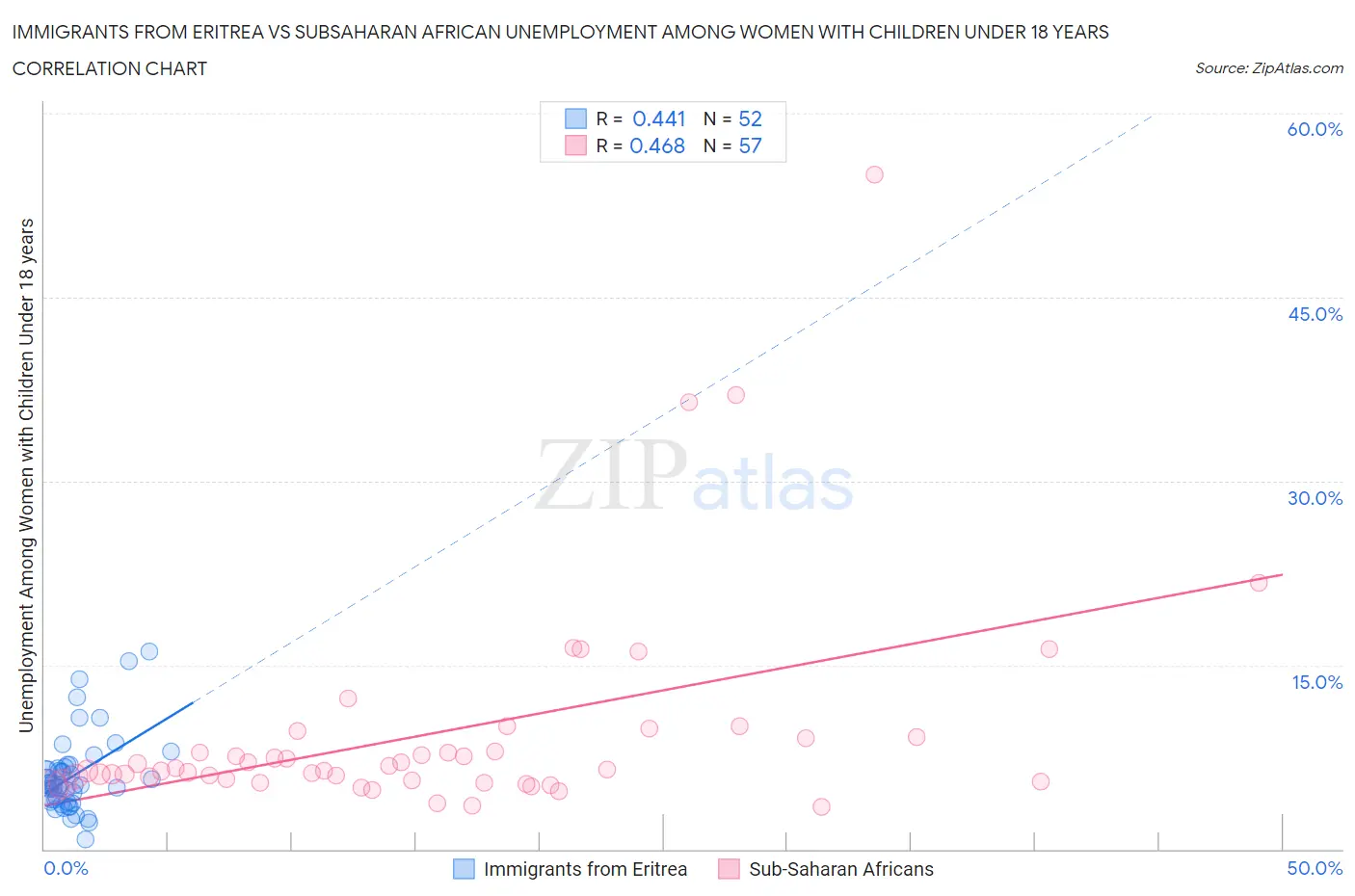 Immigrants from Eritrea vs Subsaharan African Unemployment Among Women with Children Under 18 years