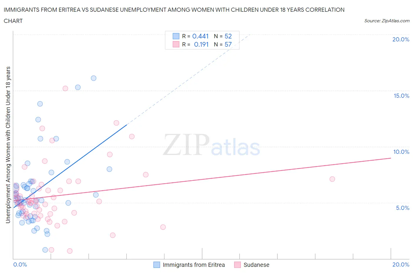 Immigrants from Eritrea vs Sudanese Unemployment Among Women with Children Under 18 years