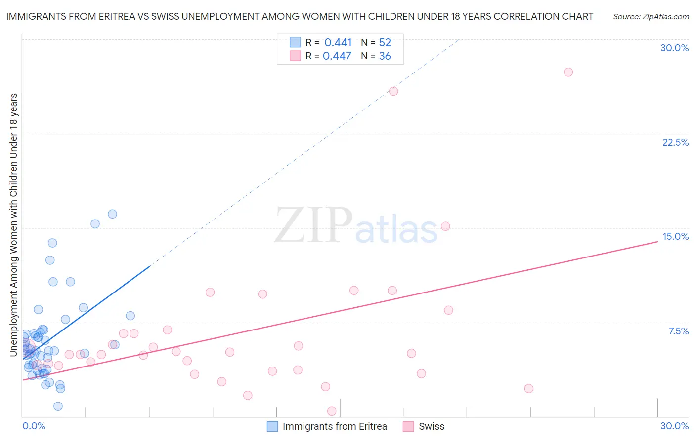 Immigrants from Eritrea vs Swiss Unemployment Among Women with Children Under 18 years