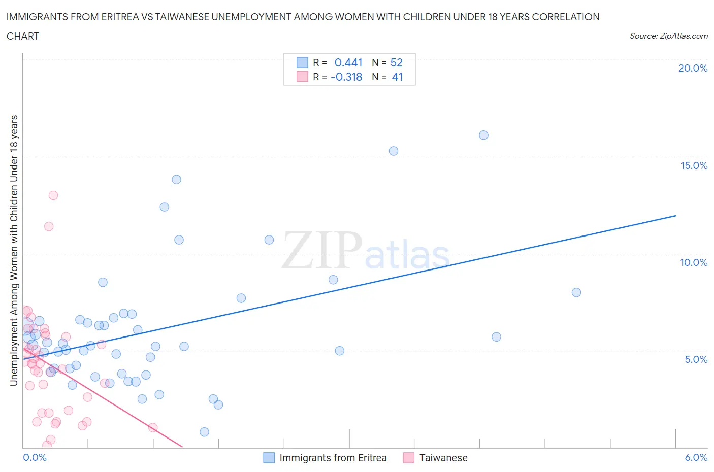Immigrants from Eritrea vs Taiwanese Unemployment Among Women with Children Under 18 years