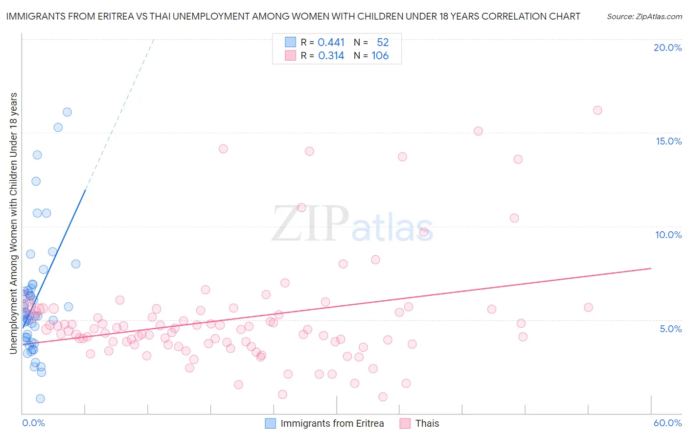 Immigrants from Eritrea vs Thai Unemployment Among Women with Children Under 18 years