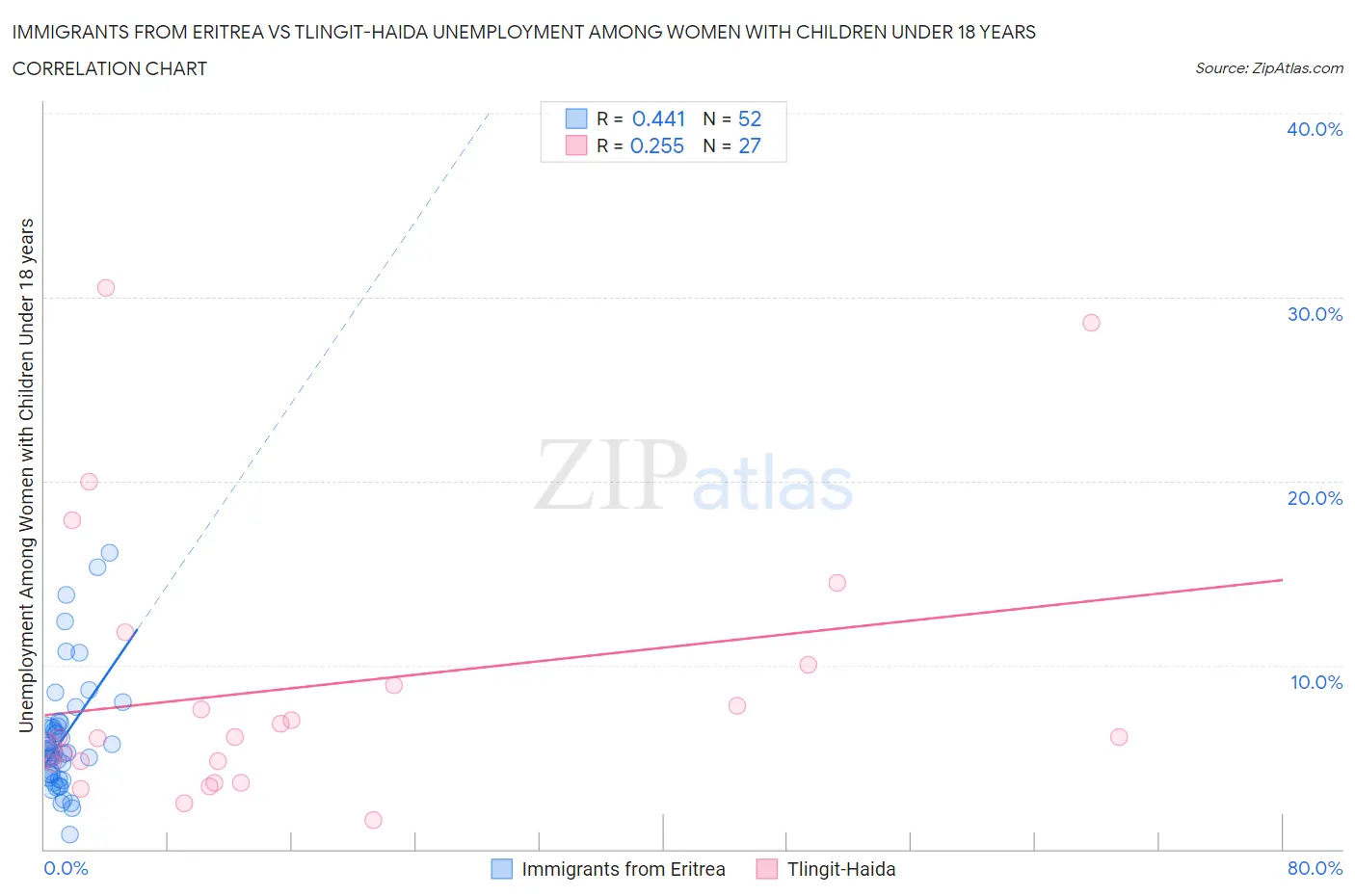 Immigrants from Eritrea vs Tlingit-Haida Unemployment Among Women with Children Under 18 years
