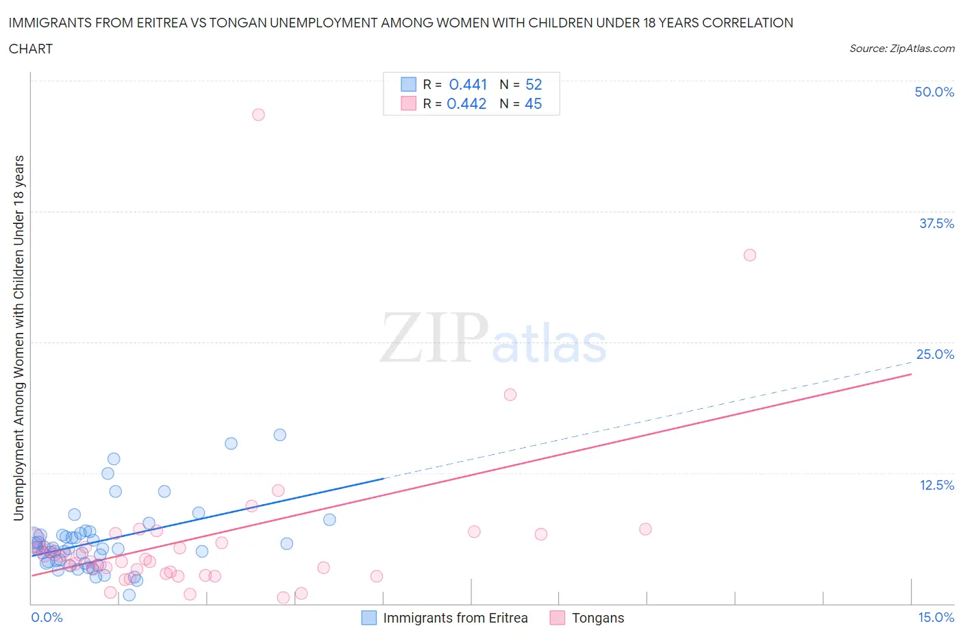 Immigrants from Eritrea vs Tongan Unemployment Among Women with Children Under 18 years