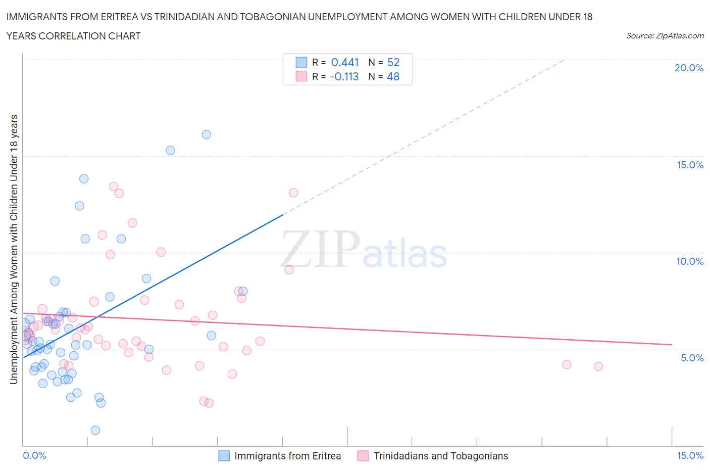 Immigrants from Eritrea vs Trinidadian and Tobagonian Unemployment Among Women with Children Under 18 years